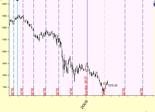 Planetary Time Charting Tool